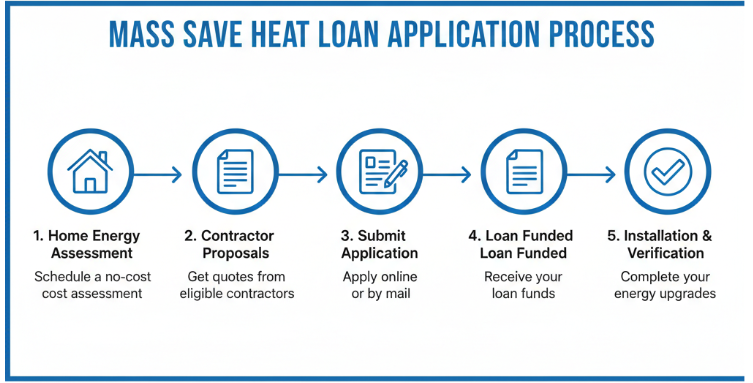 How to Apply for Interest Heat Pump Loan MA